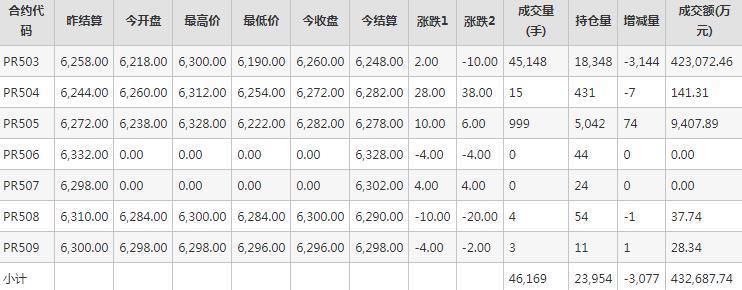 瓶片PR期货每日行情表--郑州商品交易所(10.18)