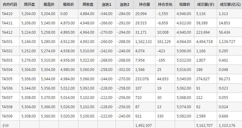 PTA期货每周行情--郑商所(10.14-10.18)