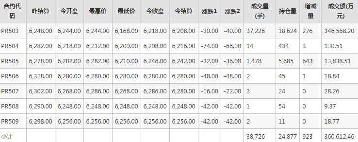 瓶片PR期货每日行情表--郑州商品交易所(10.21)