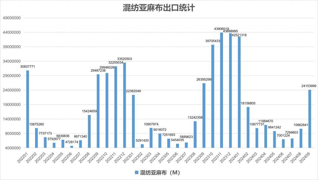 2024年9月份我国亚麻产品进出口统计