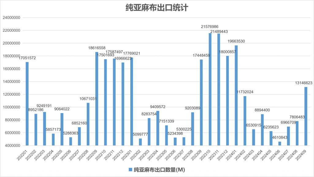 2024年9月份我国亚麻产品进出口统计