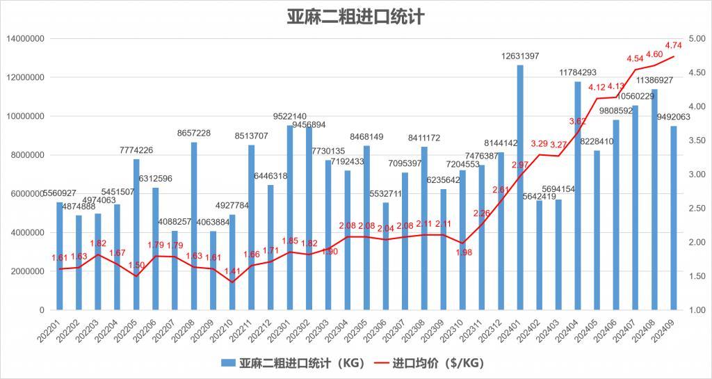 2024年9月份我国亚麻产品进出口统计