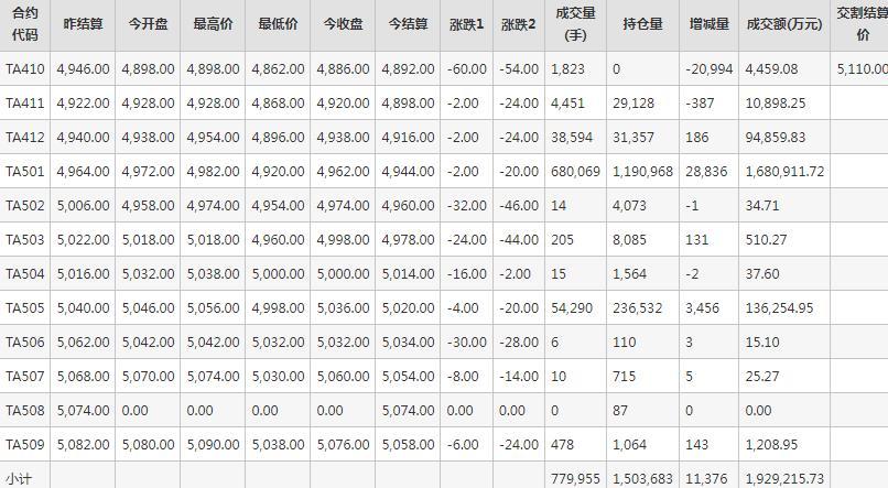 PTA期货每日行情表--郑州商品交易所(10.21)