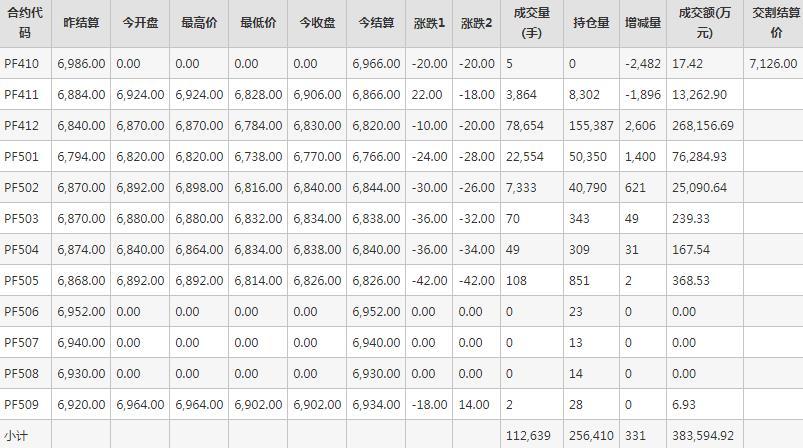 短纤PF期货每日行情表--郑州商品交易所(10.21)