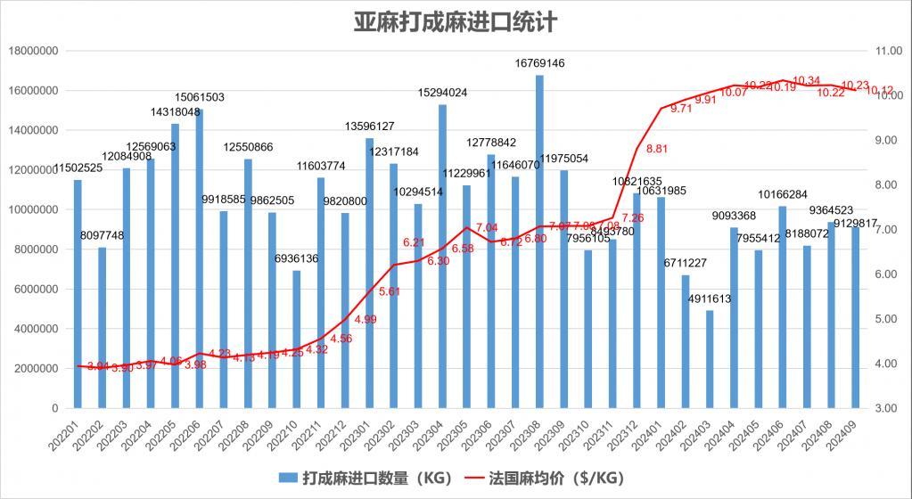 2024年9月份我国亚麻产品进出口统计