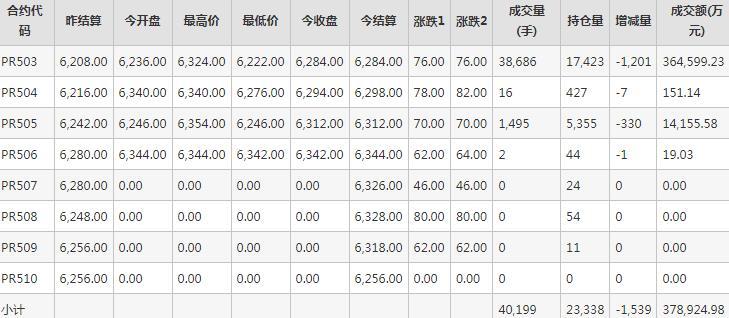 瓶片PR期货每日行情表--郑州商品交易所(10.22)