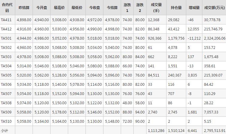 PTA期货每日行情表--郑州商品交易所(10.22)