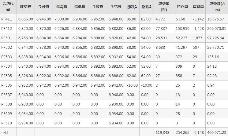 短纤PF期货每日行情表--郑州商品交易所(10.22)