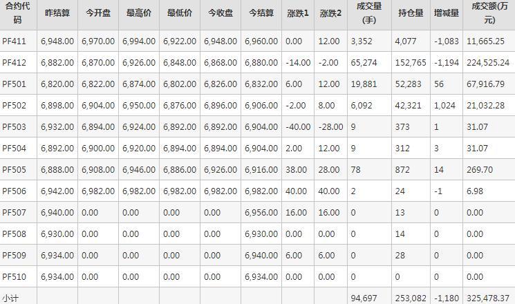 短纤PF期货每日行情表--郑州商品交易所(10.23)