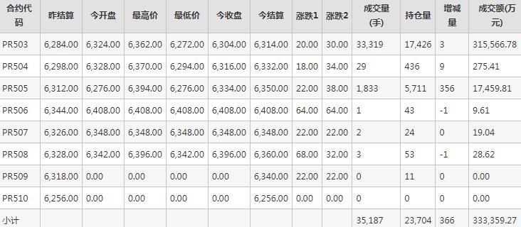 瓶片PR期货每日行情表--郑州商品交易所(10.23)