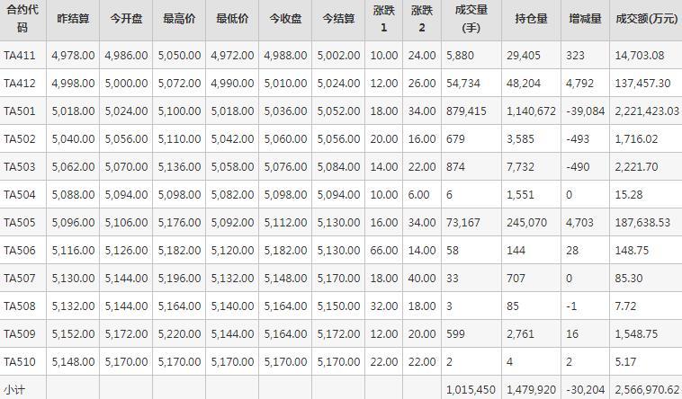 PTA期货每日行情表--郑州商品交易所(10.23)