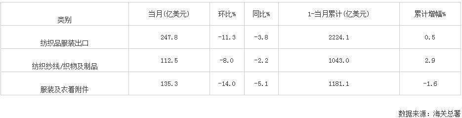 2024年9月我国纺织品服装出口金额统计