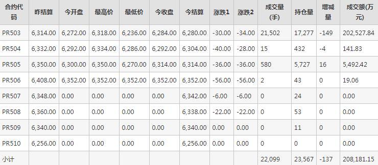 瓶片PR期货每日行情表--郑州商品交易所(10.24)