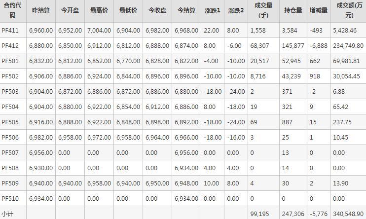 短纤PF期货每日行情表--郑州商品交易所(10.24)