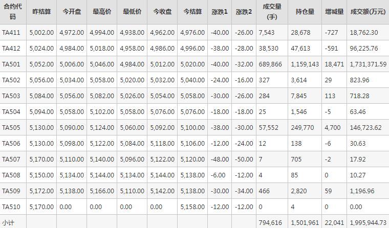 PTA期货每日行情表--郑州商品交易所(10.24)