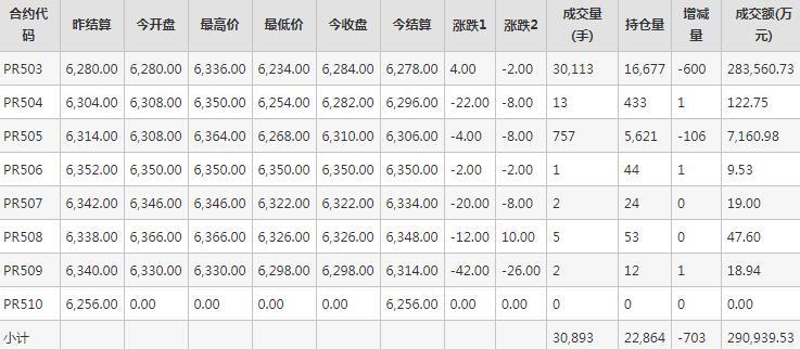 瓶片PR期货每日行情表--郑州商品交易所(10.25)