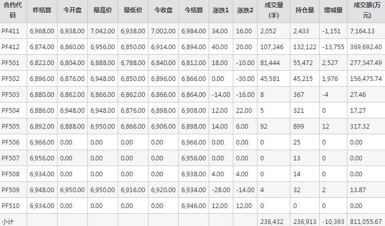 短纤PF期货每日行情表--郑州商品交易所(10.25)