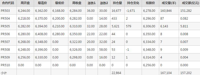 瓶片PR期货每周行情--郑商所(10.21-10.25)