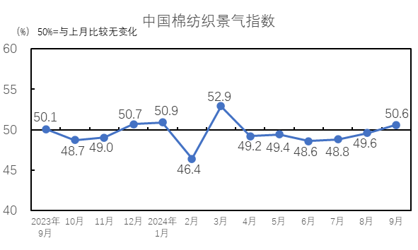 9月中国棉纺织行业景气报告：企业经营情况好转 指数升至荣枯线以上