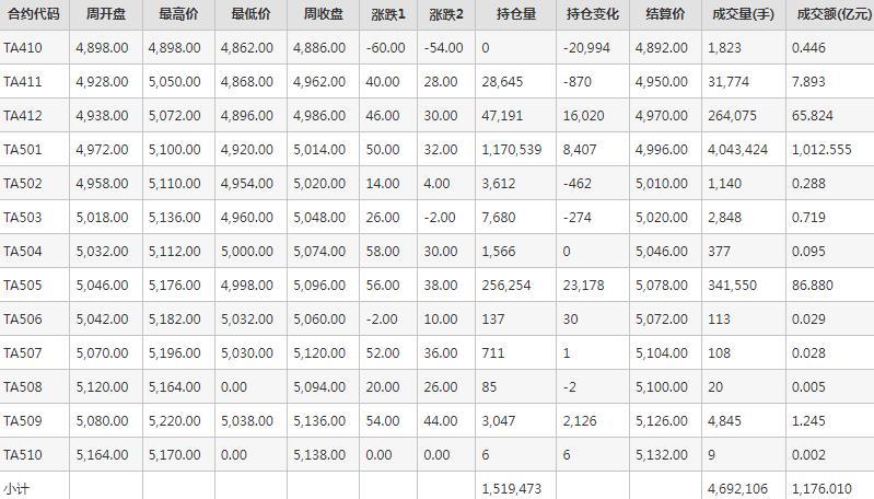 PTA期货每周行情--郑商所(10.21-10.25)