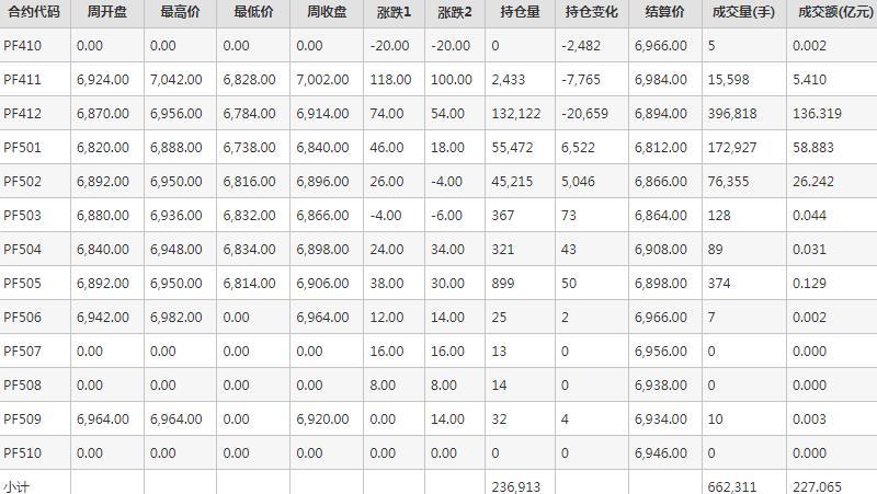 短纤PF期货每周行情--郑商所(10.21-10.25)