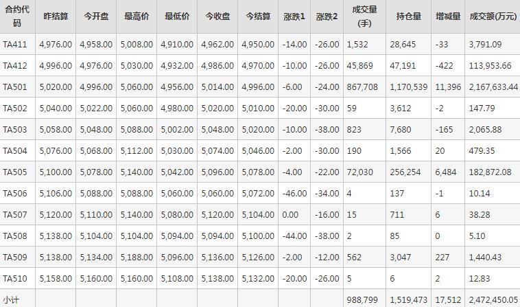 PTA期货每日行情表--郑州商品交易所(10.25)