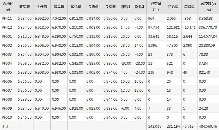 短纤PF期货每日行情表--郑州商品交易所(10.28)