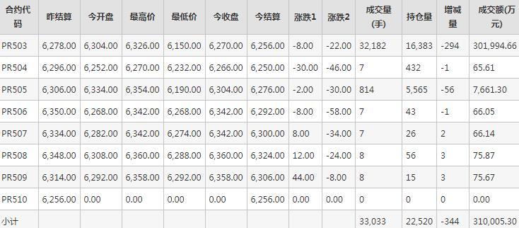 瓶片PR期货每日行情表--郑州商品交易所(10.28)