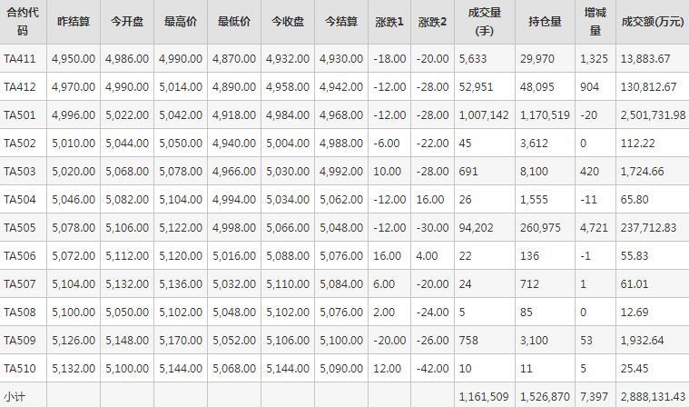 PTA期货每日行情表--郑州商品交易所(10.28)