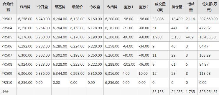 瓶片PR期货每日行情表--郑州商品交易所(10.29)