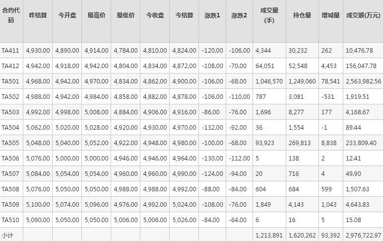 PTA期货每日行情表--郑州商品交易所(10.29)