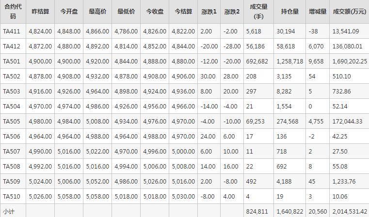 PTA期货每日行情表--郑州商品交易所(10.30)