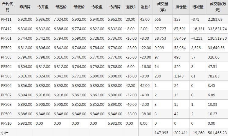 短纤PF期货每日行情表--郑州商品交易所(10.30)