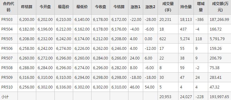 瓶片PR期货每日行情表--郑州商品交易所(10.30)