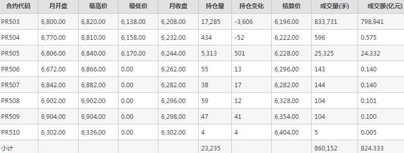 瓶片PR期货每月行情--郑州商品交易所(202410)