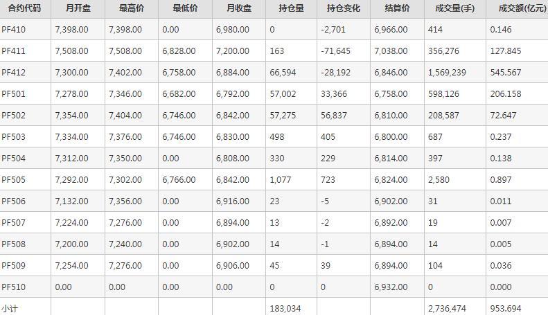 短纤PF期货每月行情--郑州商品交易所(202410)