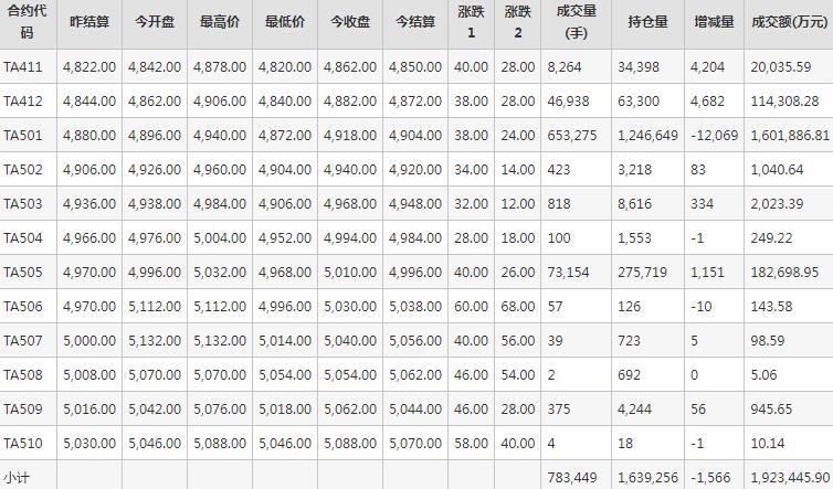 PTA期货每日行情表--郑州商品交易所(10.31)