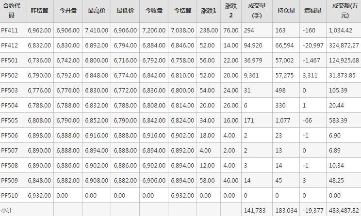 短纤PF期货每日行情表--郑州商品交易所(10.31)