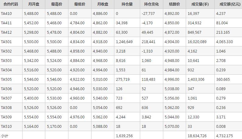 PTA期货每月行情--郑州商品交易所(202410)