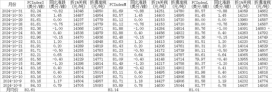 10月中国进口棉花价格指数（FC Index）统计表