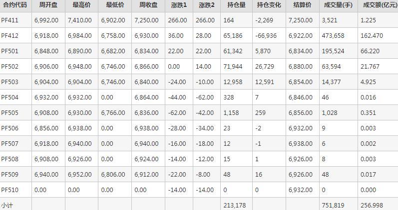 短纤PF期货每周行情--郑商所(10.28-11.1)