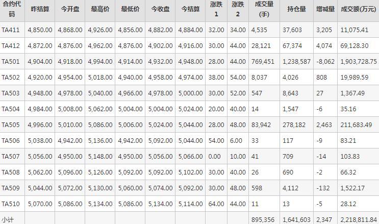 PTA期货每日行情表--郑州商品交易所(11.1)