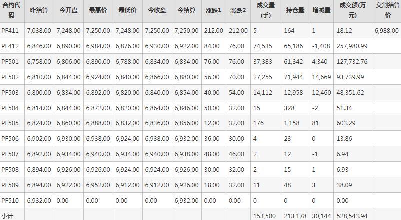 短纤PF期货每日行情表--郑州商品交易所(11.1)