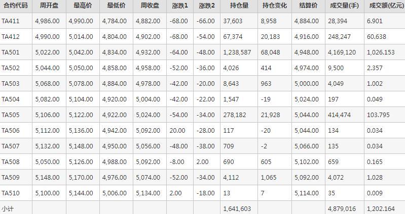 PTA期货每周行情--郑商所(10.28-11.1)