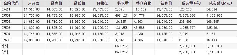 10月郑州商品交易所棉花期货成交情况统计