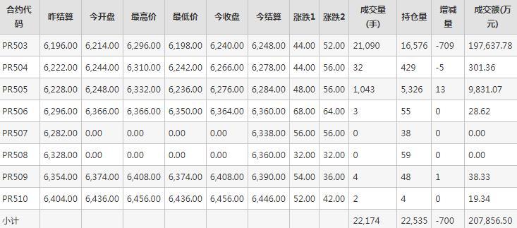 瓶片PR期货每日行情表--郑州商品交易所(11.1)