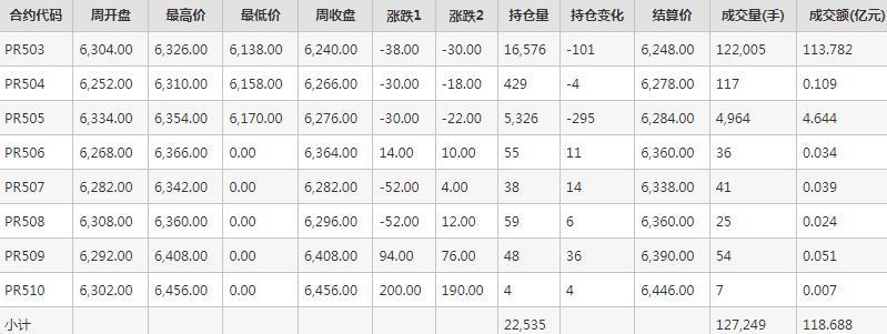 瓶片PR期货每周行情--郑商所(10.28-11.1)