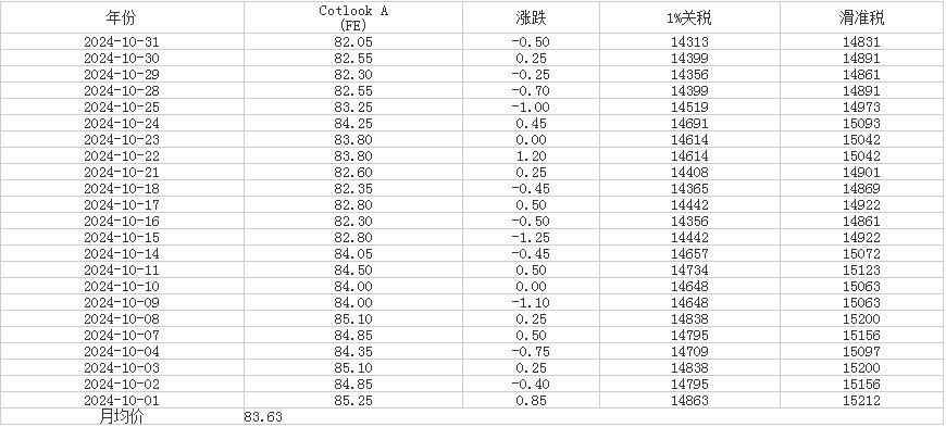 2024年10月Cotlook A指数统计表