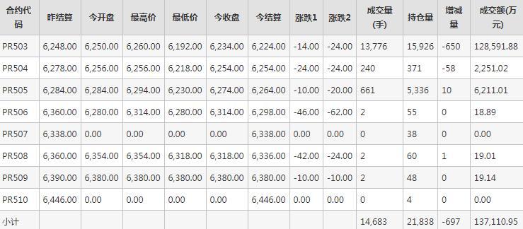 瓶片PR期货每日行情表--郑州商品交易所(11.4)