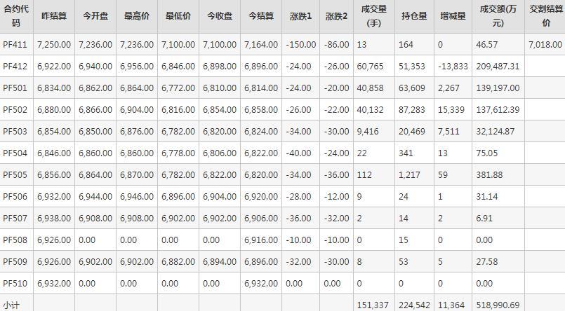 短纤PF期货每日行情表--郑州商品交易所(11.4)